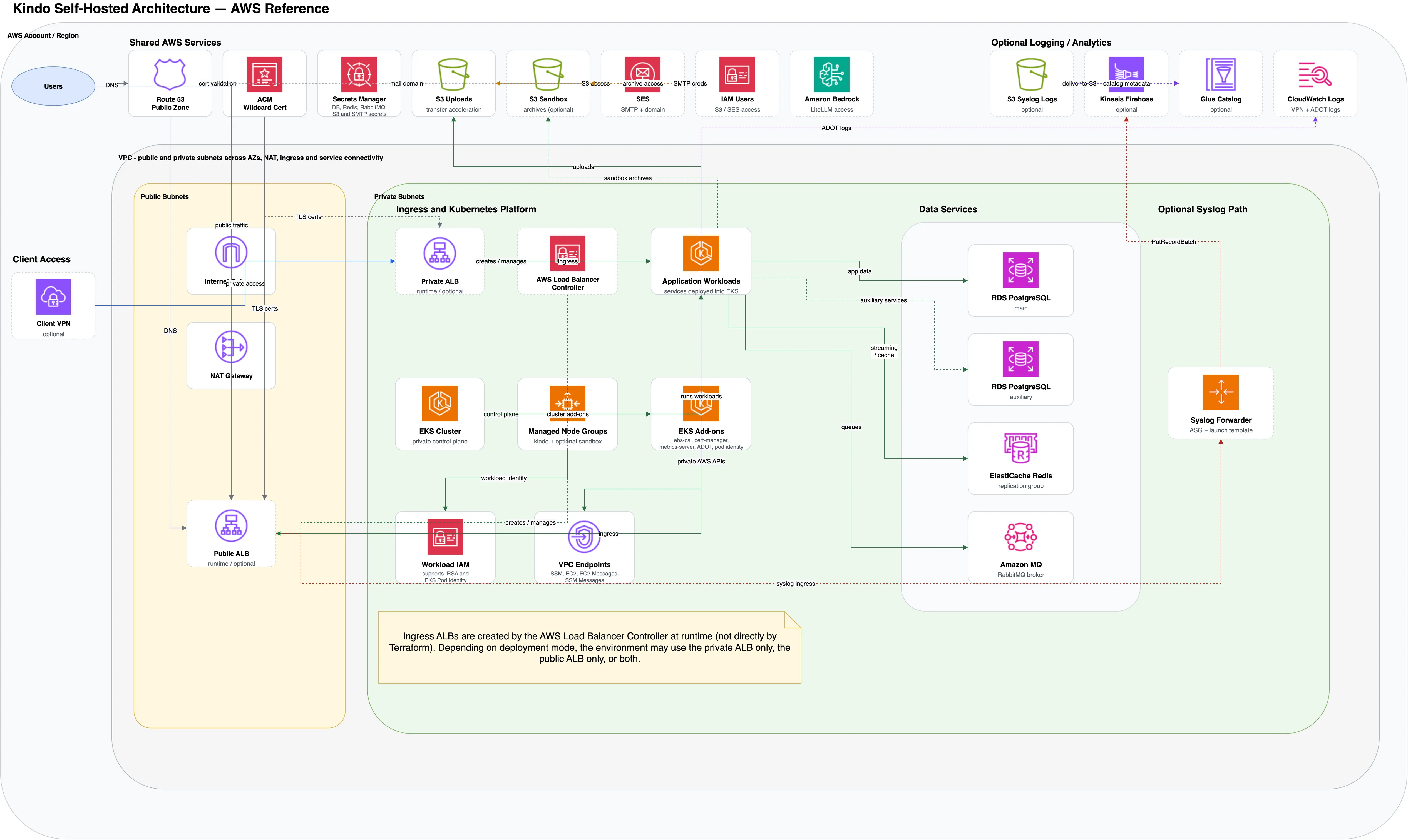 Kindo Self-Hosted Architecture — AWS Reference. Shows the full AWS deployment topology including VPC with public and private subnets, EKS cluster with managed node groups and application workloads, data services (RDS PostgreSQL, ElastiCache Redis, Amazon MQ), shared AWS services (Route 53, ACM, Secrets Manager, S3, SES, IAM, Bedrock), and optional logging/syslog paths.
